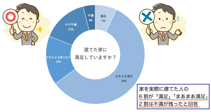 家を10歳に建てた人の6割が「満足」「まあまあ満足」。2割は「不満が残った」という調査結果になった。