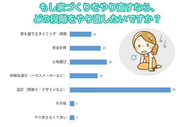 「家づくりをやり直せたら、どこを直したい？」という質問で最も多かった回答が「設計（間取り・デザイン）」でした