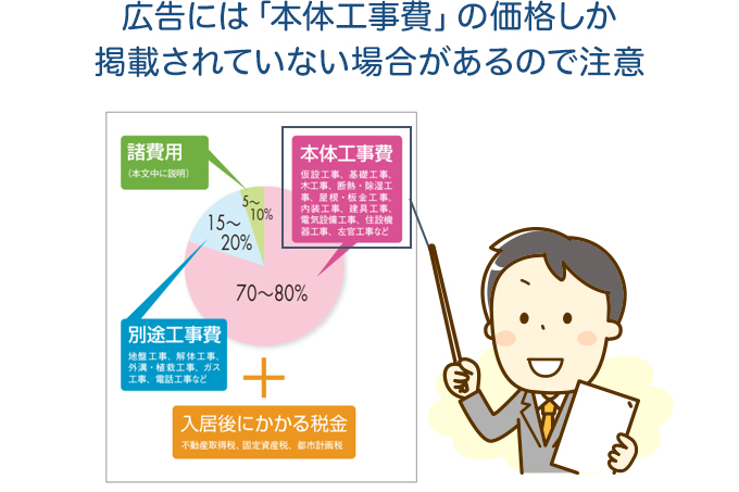 広告には「本体工事費」の価格しか掲載されていない場合があるので注意