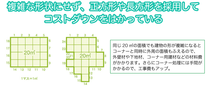 複雑な形状にせず、正方形や長方形を採用してコストダウンをはかっている