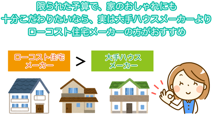限られた予算で、家のおしゃれにも十分こだわりたいなら、実は大手ハウスメーカーよりローコスト住宅メーカーの方がおすすめ