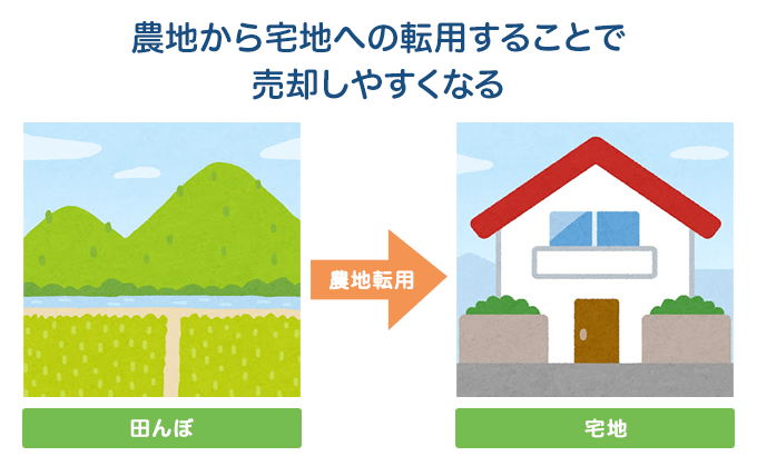 農地から宅地への転用することで売却しやすくなる