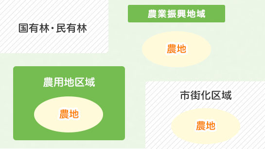 農地の区分