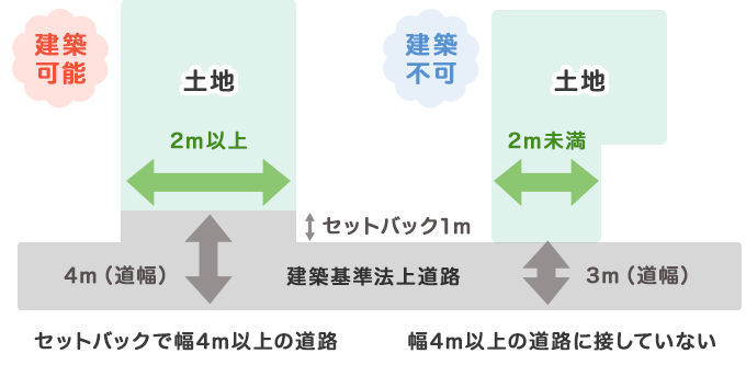 前面道路の確認