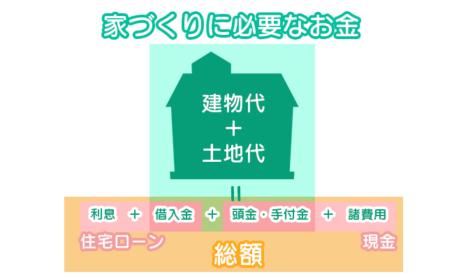 家づくりに必要なお金