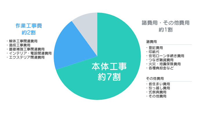 住宅購入費の内訳:本体工事は約7割