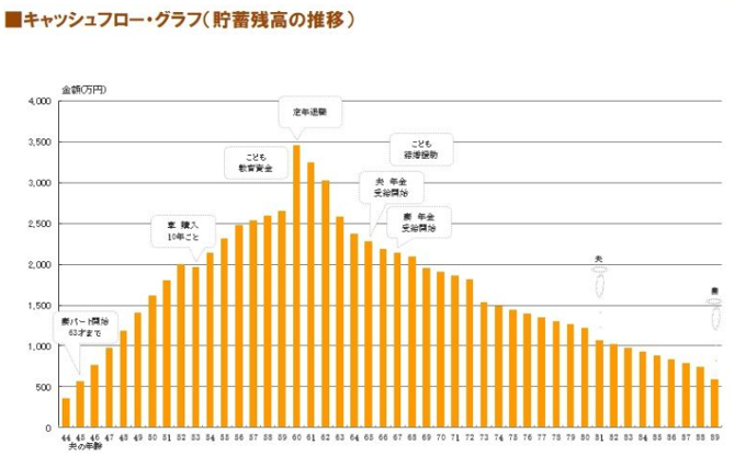 キャッシュフロー・グラフ(貯蓄残高の推移)