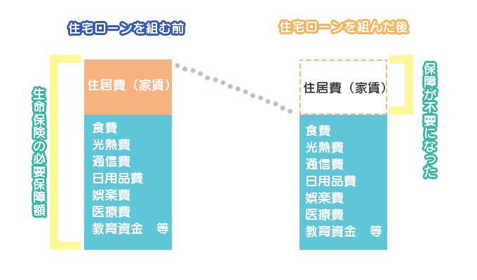 住宅ローンを組む前と組んだ後の図解