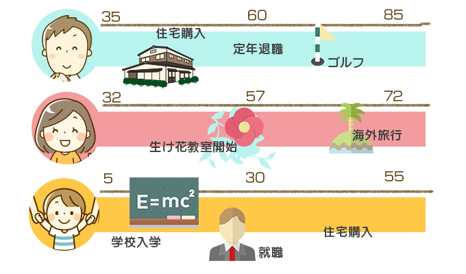 ライフイベントの図解