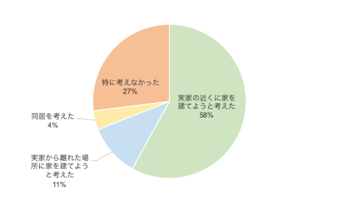 家を建てた100人のうち、約6割の人が実家の近くに家を建てようと考えた!