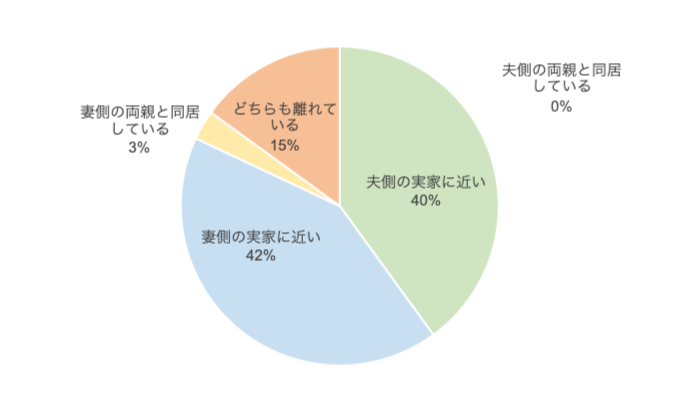 100人中、約8割の人が夫側・妻側どちらかの実家付近に家を建てていることが判明!