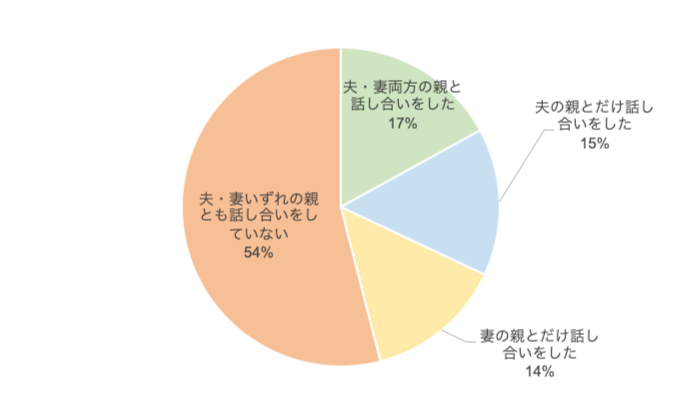 約4割の人が実家との距離について親と話し合っている