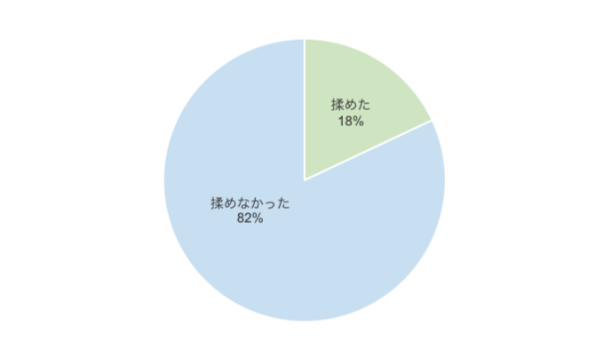 意外!?約〇〇割の人は家を建てる場所の話し合いで揉めなかったと回答!