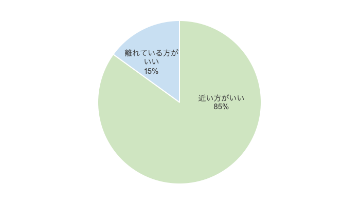 実家に近い方がいいと思っている人は8割以上いる!