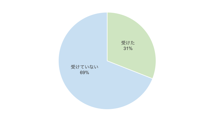 両親からの資金援助を受けた人はどのくらい?