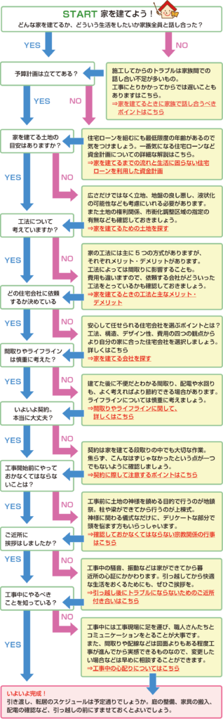 家を建てるためにやるべきことのフローチャート