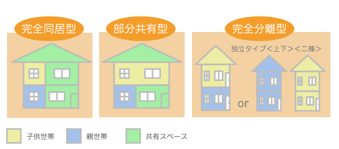 二世帯住宅の種類について