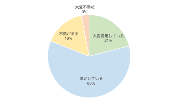 およそ8割の方が二世帯住宅に満足している