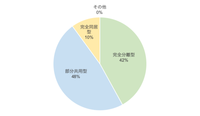 二世帯住宅の完全分離型は全体の42%