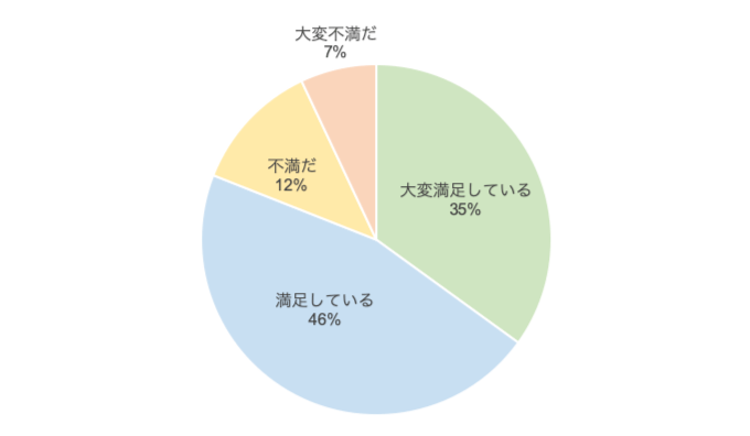 ストレスが少ない完全分離型はおよそ8割の方が満足している