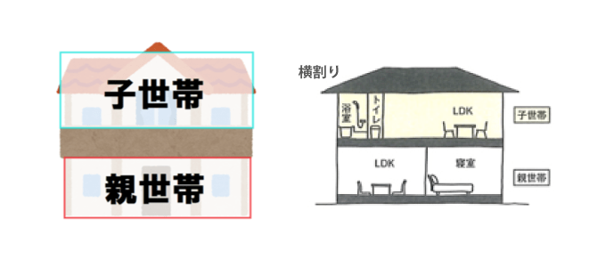 二世帯住宅の完全分離型:横割りの間取り