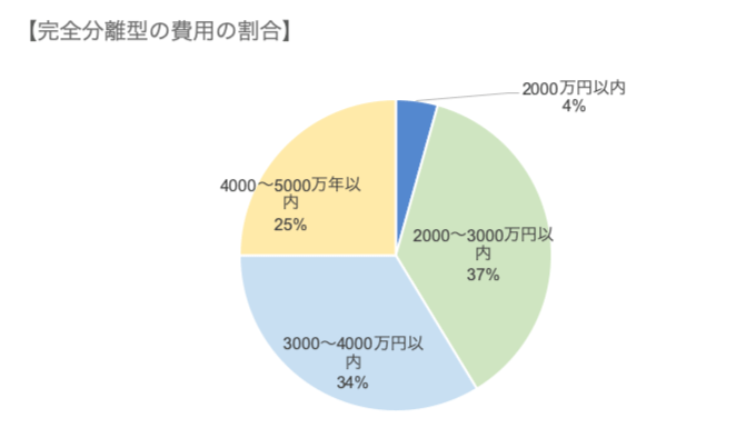 【完全分離型の費用の割合】