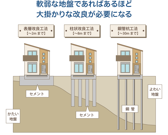 軟弱な地盤であればあるほど大掛かりな改良が必要になる