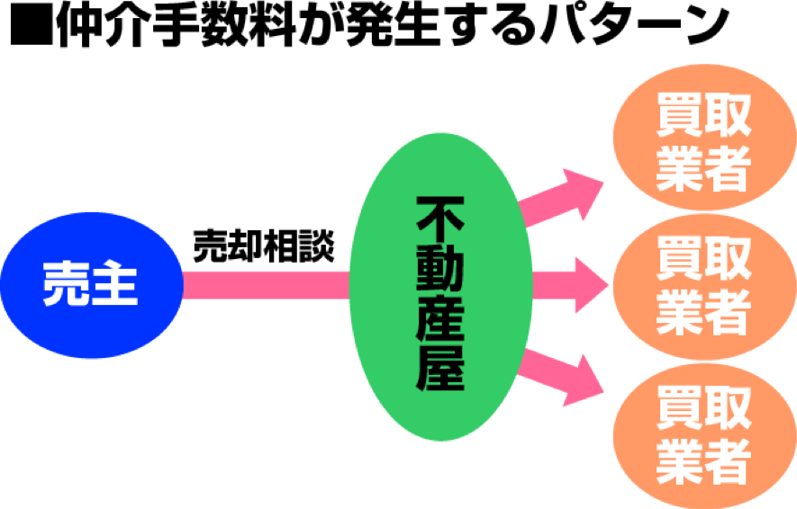 仲介手数料が発生するパターンと発生しないパターン