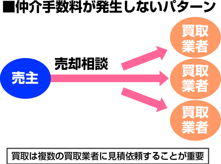 仲介手数料が発生するパターンと発生しないパターン