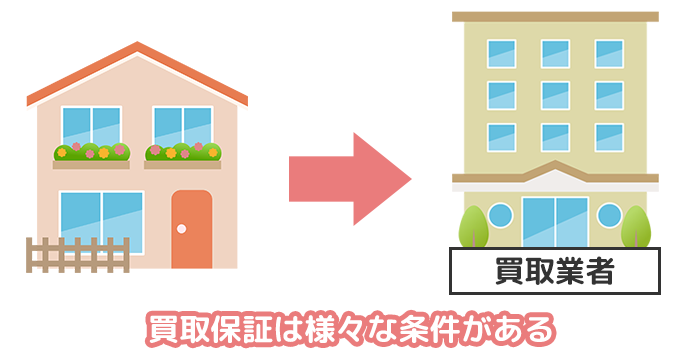 買取保証は様々な条件がある