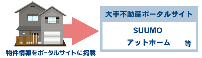 物件情報をポータルサイトに掲載