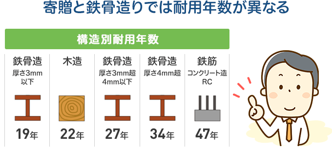 寄贈と鉄骨造りでは耐用年数が異なる
