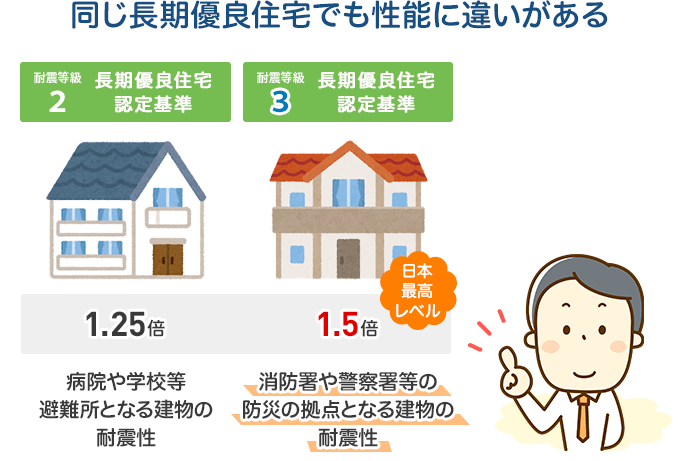 同じ長期優良住宅でも性能に違いがある
