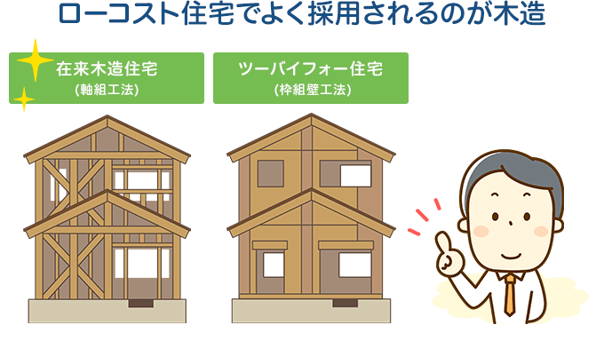 ローコスト住宅でよく採用されるのが木造
