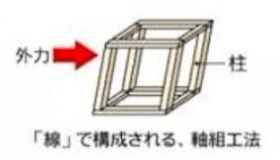 「線」で構成される軸組工法