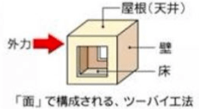 「面」で構成される、ツーバイ工法