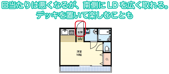 日当たりは悪くなるが、南側にLDを広く取れる。デッキを置いて楽しむことも
