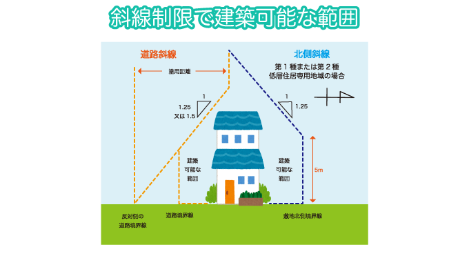 斜線制限で建築可能な範囲