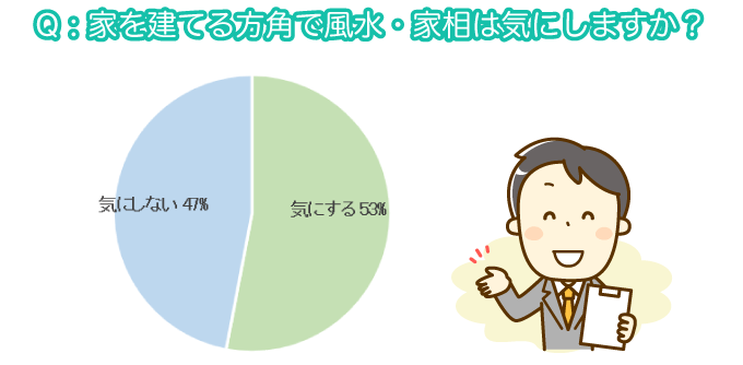 Q：家を建てる方角に風水・家相は気にしますか？
