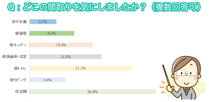 Q：どこの間取りを気にしましたか？（複数回答可）