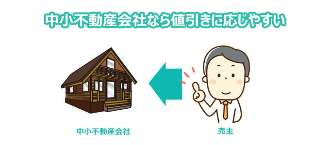 中小不動産会社なら値引きに応じやすい