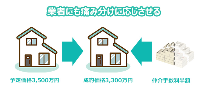 業者にも痛み分けに応じさせる