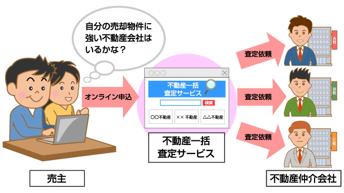 不動産一括査定サービスの仕組み