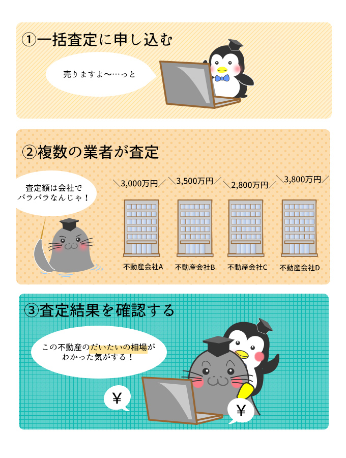 不動産一括査定サービスの流れ