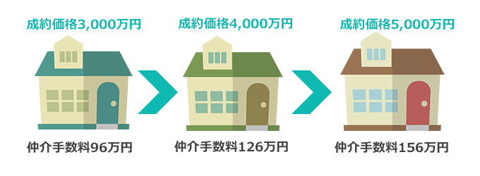 仲介手数料は成約金額に応じて高くなる