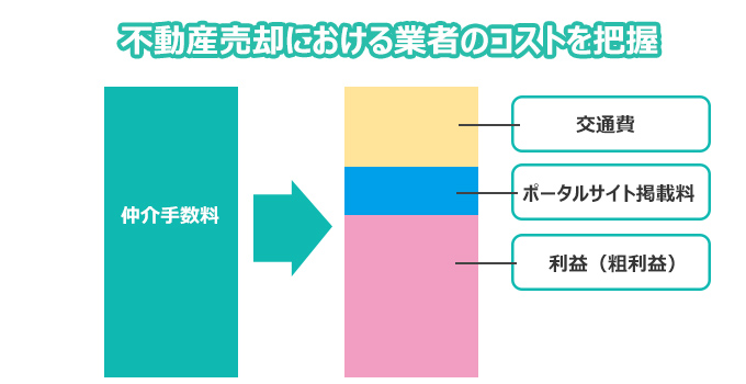 不動産売却における業者のコストを把握