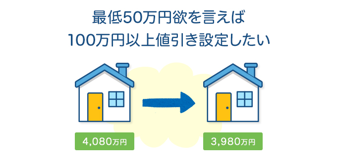 最低50万円欲を言えば、100万円以上値引き設定したい