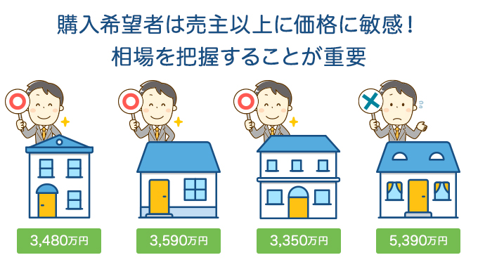 購入希望者は売主以上に価格に敏感！相場を把握することが重要