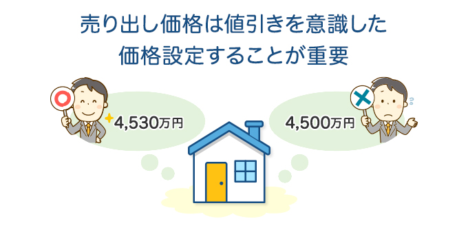 売り出し価格は値引きを意識した価格設定することが重要