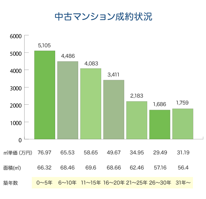 中古マンション成約状況